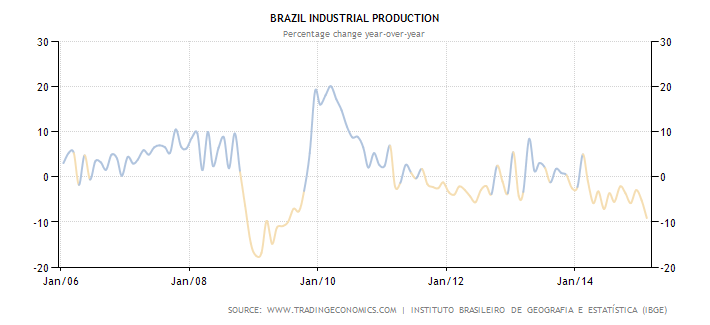 brazil-industrial-production.png